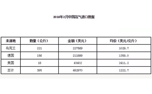 高純度氙氣價(jià)格